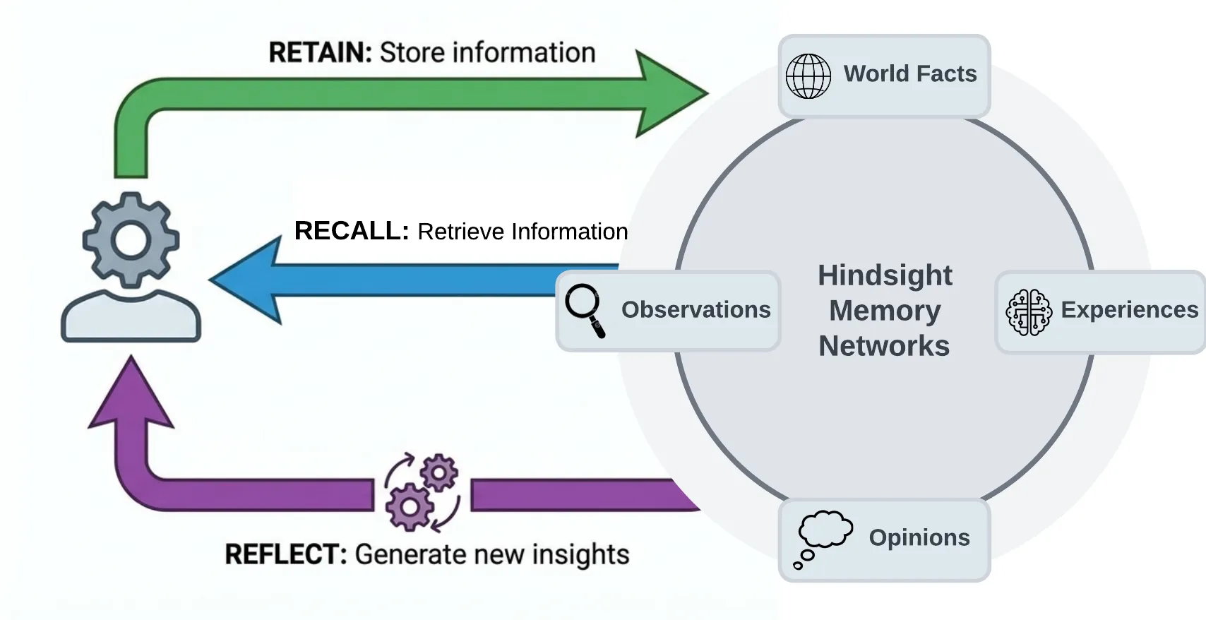 Diagrama oficial: retain, recall e reflect